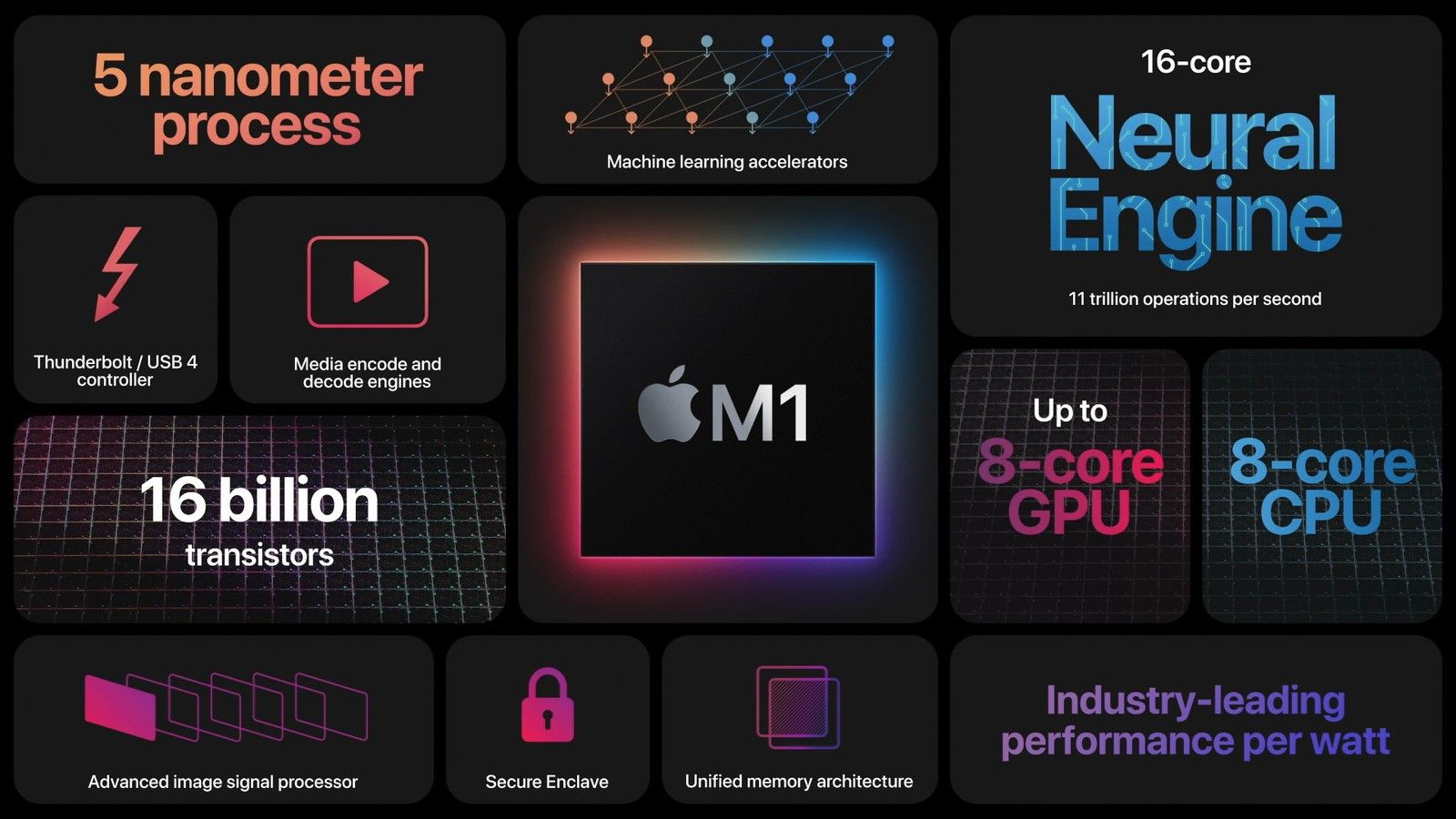 Apple M1 Event Graphic - Perché l’iPad Pro M1 è un aggiornamento incredibile