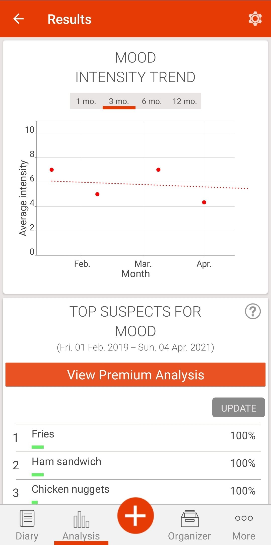 Mood data trends shown in a scatter chart