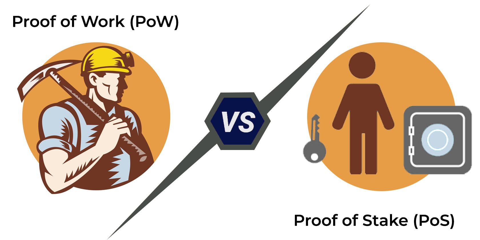 What is meant by proof of work (PoW) and proof of stake (PoS) in