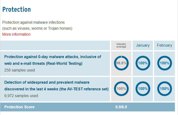 avtest defender e1617645520326 - Microsoft Defender è il miglior antivirus per il tuo PC nel 2021?