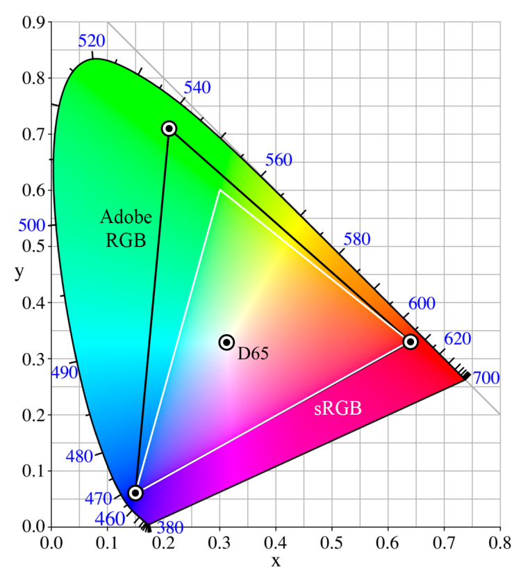 color gamut chromaticity diagram - Cos’è una gamma di colori?