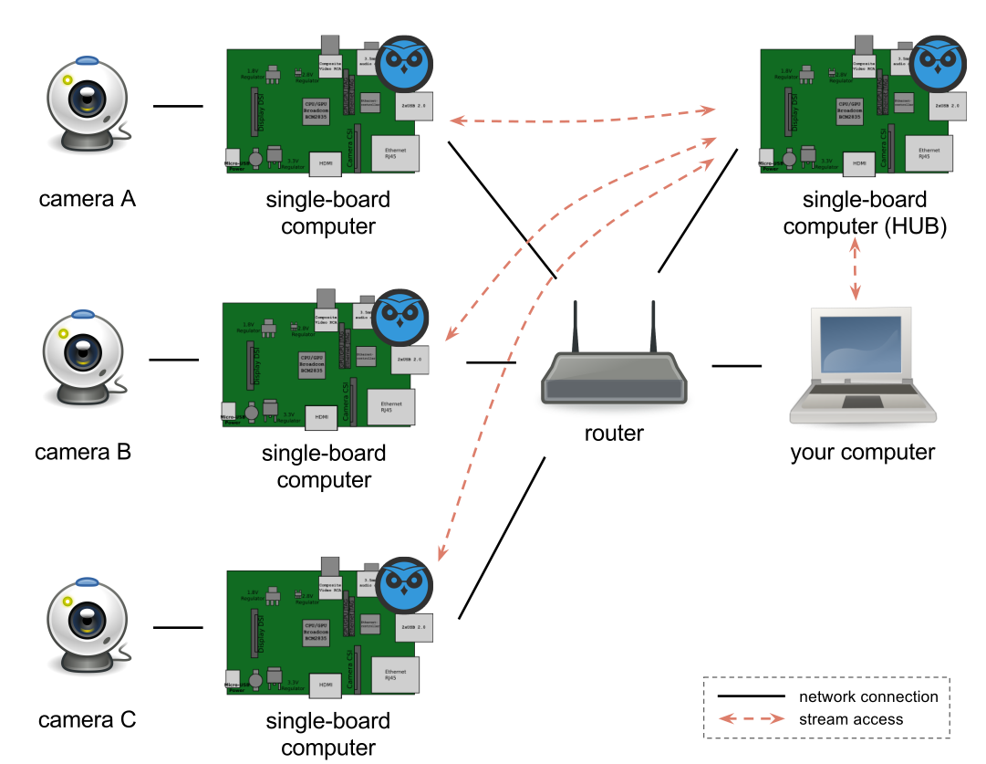 motionEyeOS hub setup diagram