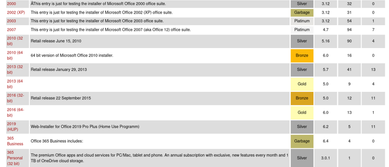 Versi Office yang dinilai untuk kompatibilitas di WineHQ