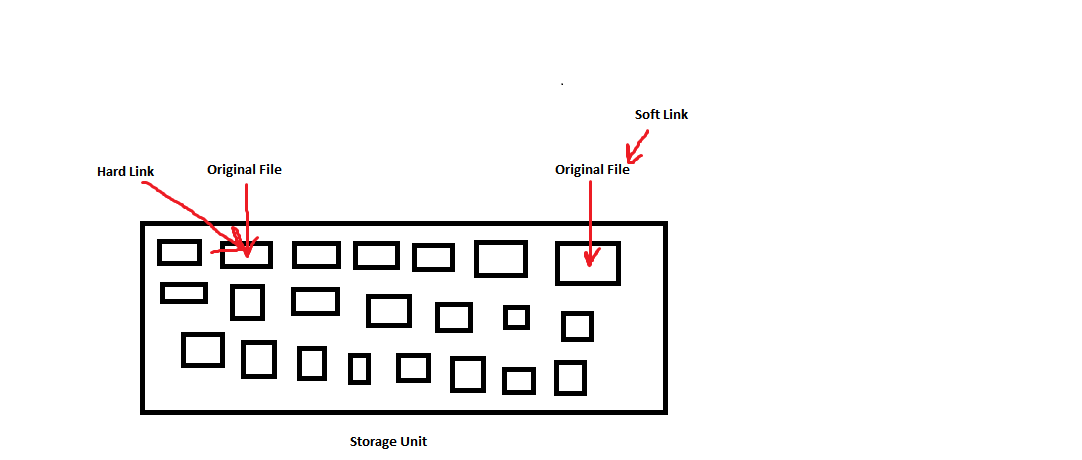 Illustration explaining the difference between hard links and soft links