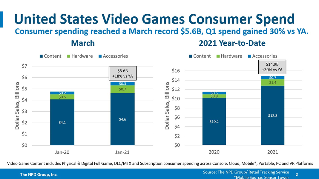 us video games consumer spend - La PS5 è ora la console più venduta nella storia degli Stati Uniti