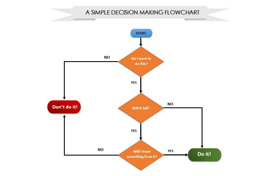 Design your flowchart with Microsoft Word