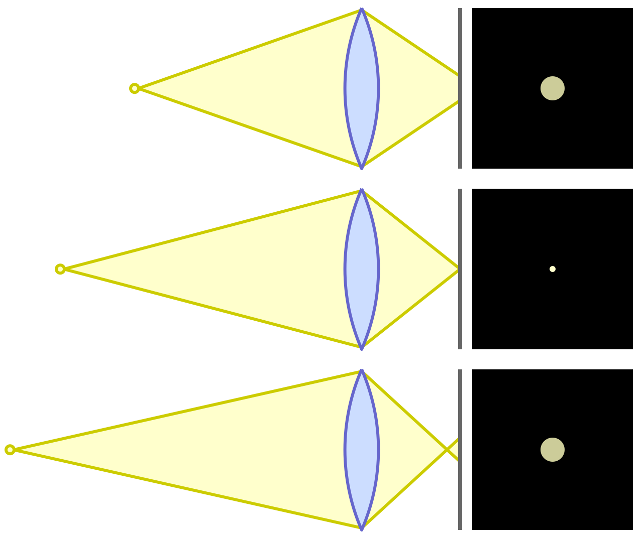 Depth of field diagram showing circles of confusion