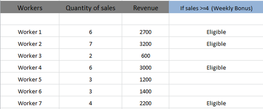 Final Results For IF Function Application on Dataset