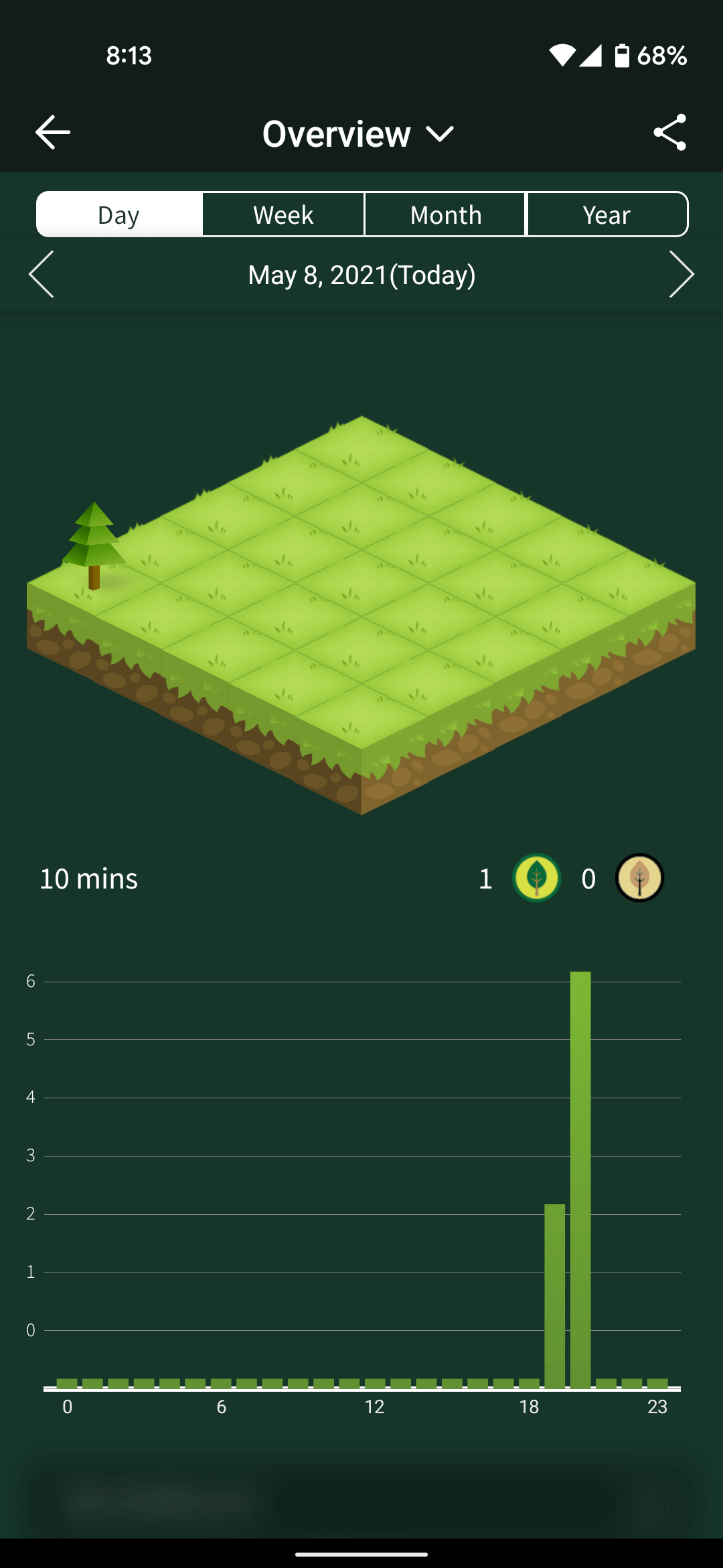 Overview of Tress planted in the Forest app
