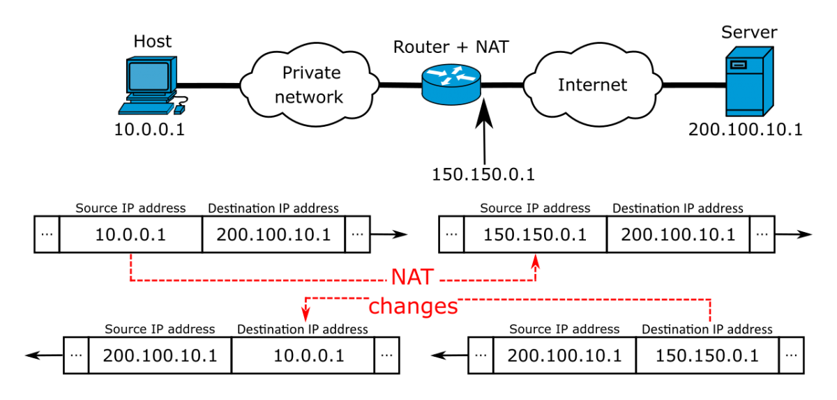 NAT working principle e1621422180626 - Come trovare il tuo indirizzo IP in Linux