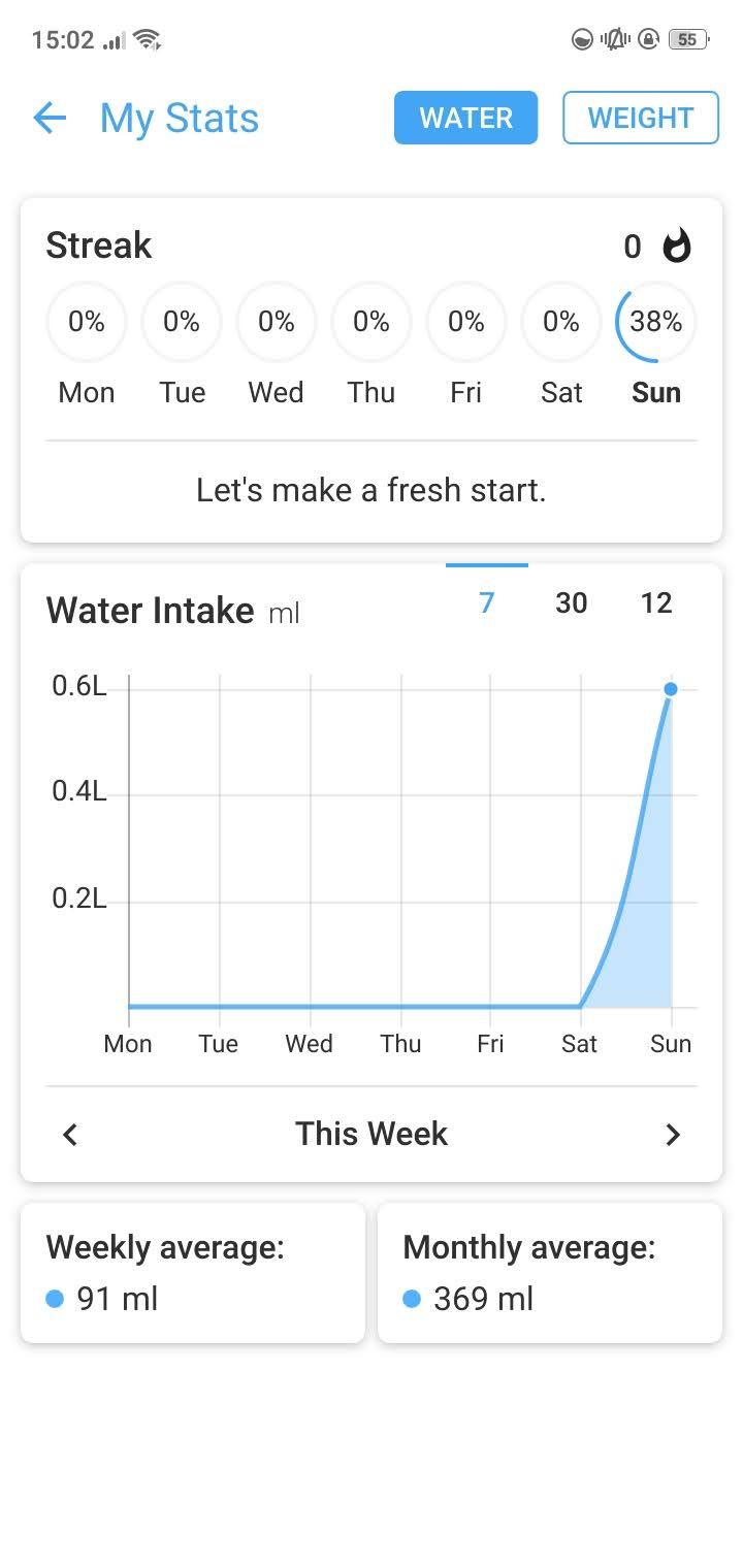 Statistics on Stay Hydrated
