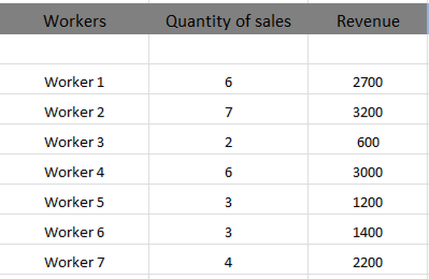 Worker Weekly Sales Data