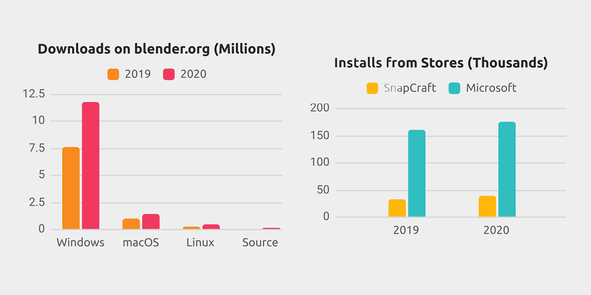 Blender downloads in 2020