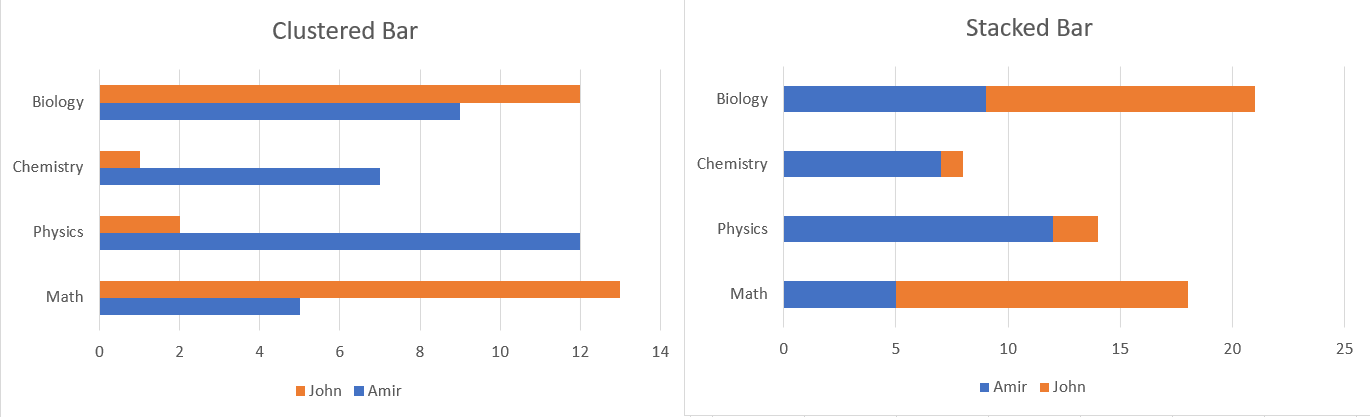 So erstellen Sie ein Balkendiagramm in Excel - clustered vs stacked