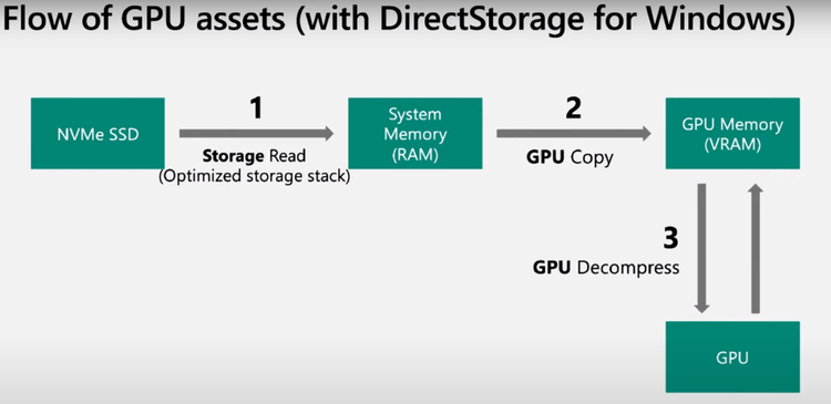 direct-storage-DS-asset-flow.png
