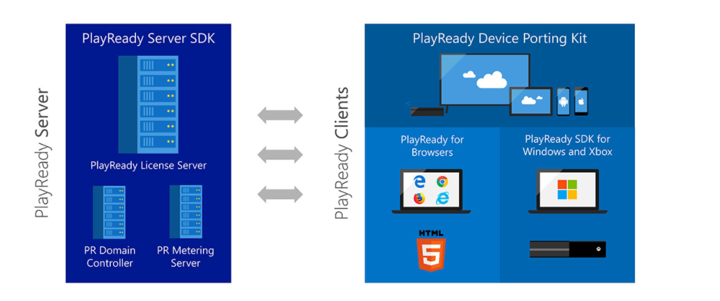 Microsoft PlayReady service stack