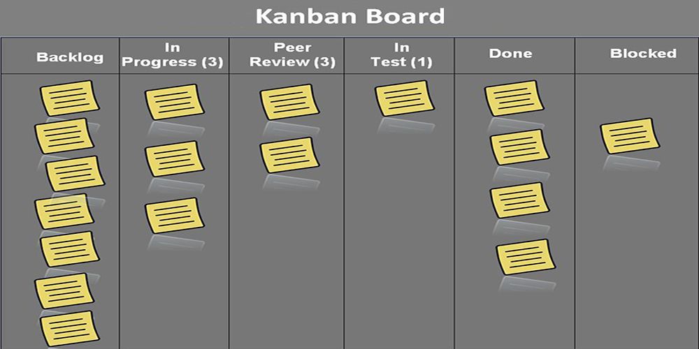 The Kanban board display
