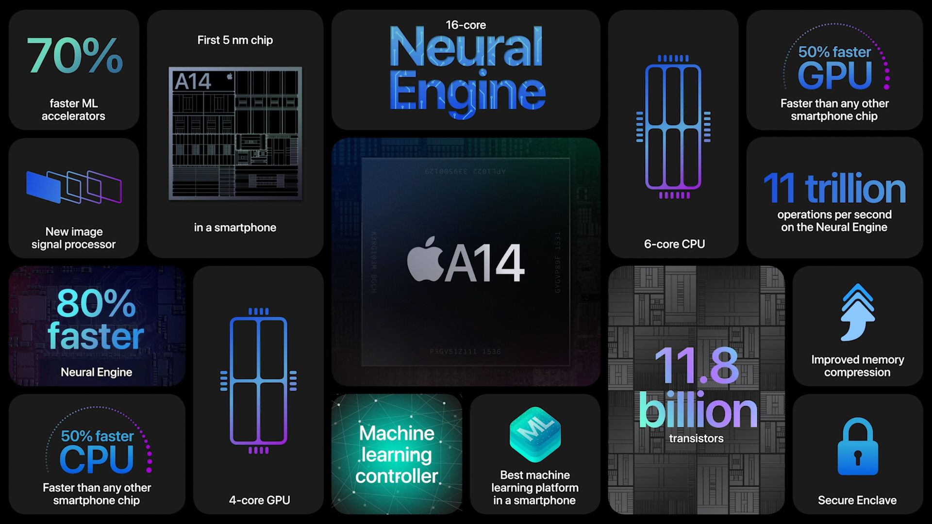 Apple's A14 chipset