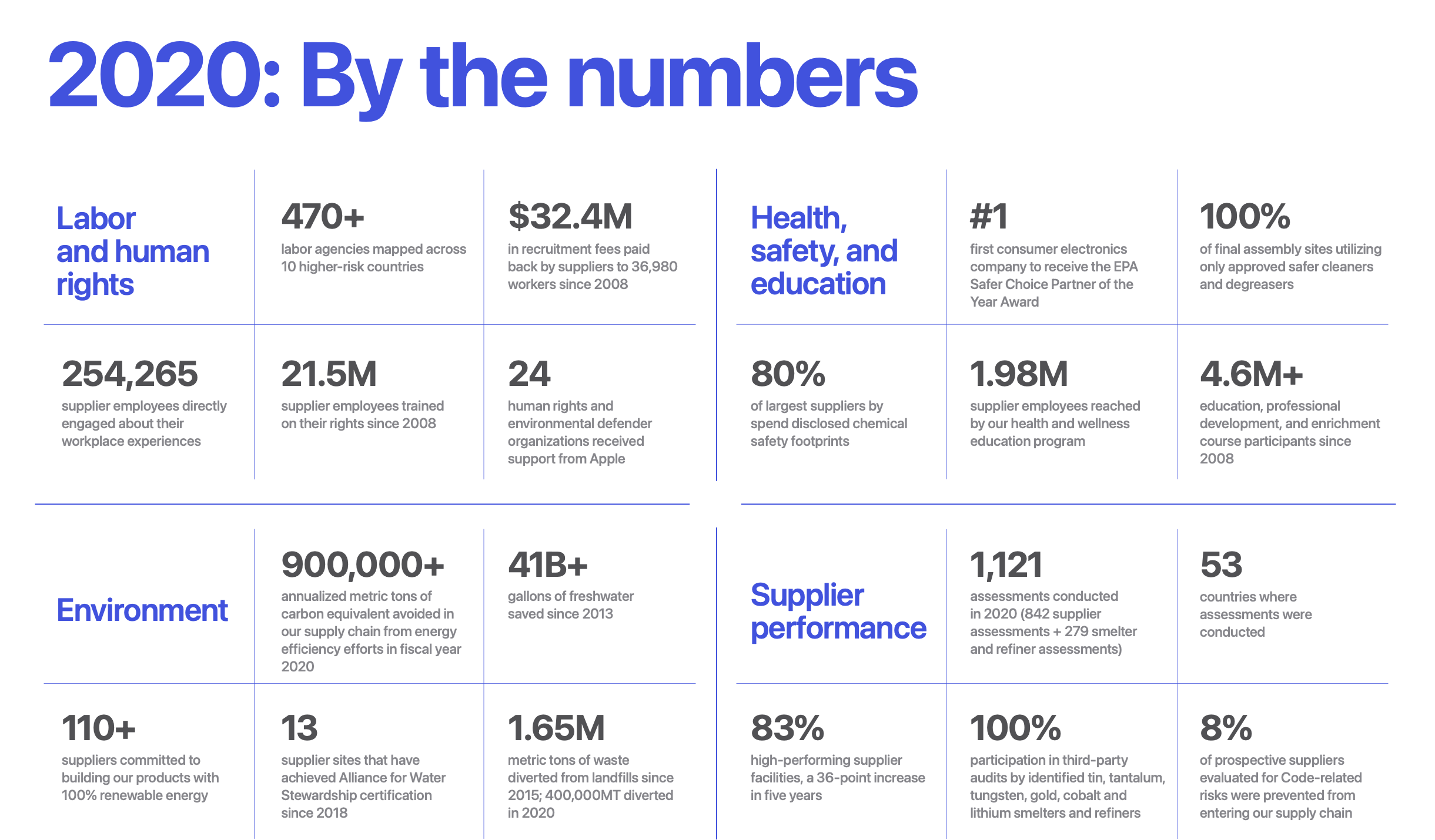 Apple's graphic showing a summary of the numbers for 2020 in the report.