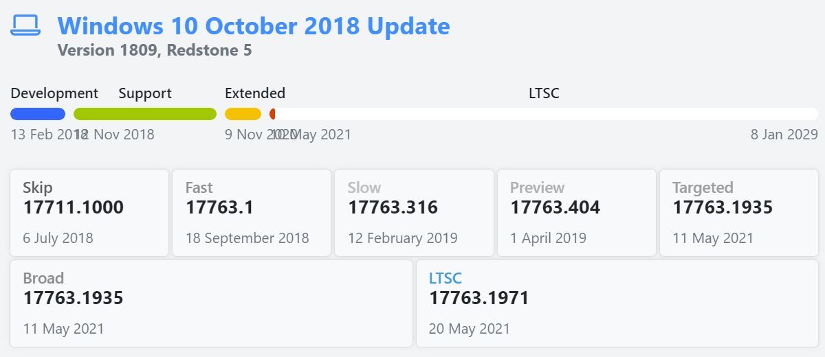 Overview of support stages and timelines of an individual Windows 10 version.