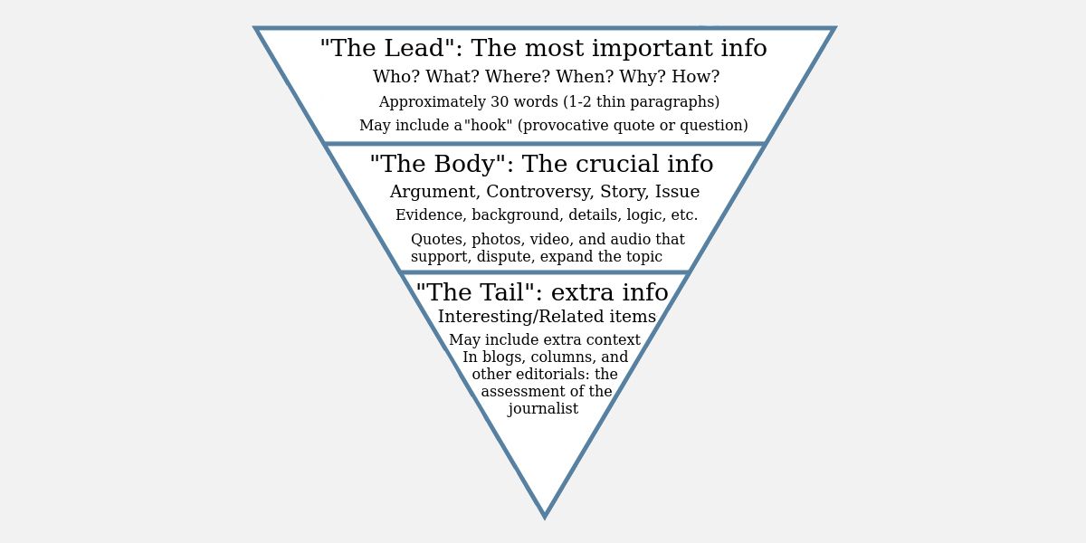 explanation of Inverted Pyramid Writing Style
