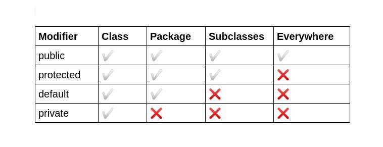 The 4 Access Modifiers Explained In Java The 4 Access Modifiers Explained In Java