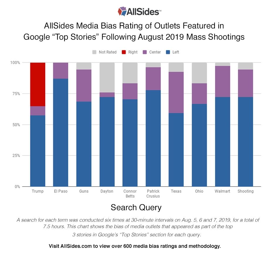 all sides google news bias coverage