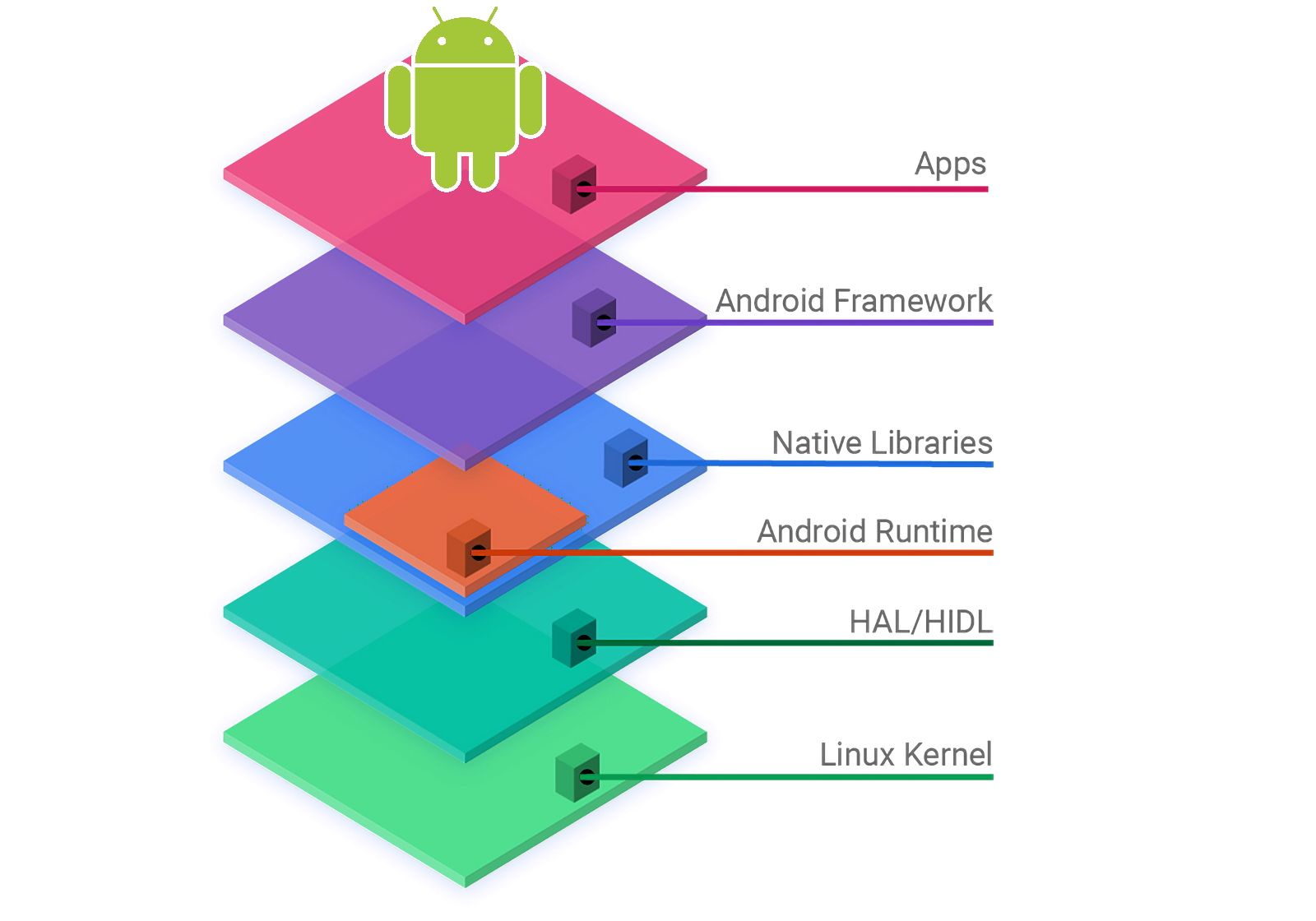 The layers of the Android open source project