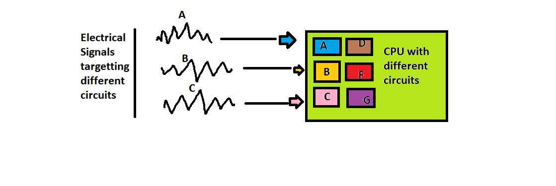 Representation of the working a CPU