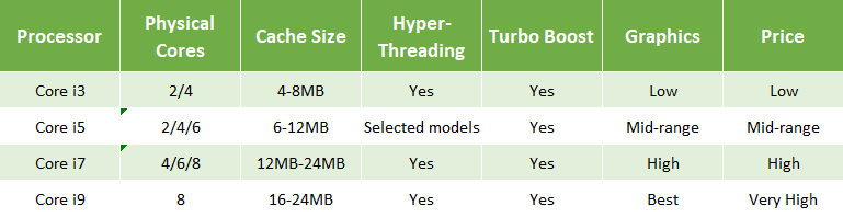 intel core cpu generation comparison - Intel Core i3 contro i5 contro i7: quale CPU dovresti acquistare?