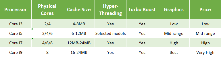 Intel Core I3 Vs I5 Vs I7 Which Cpu Should You Buy
