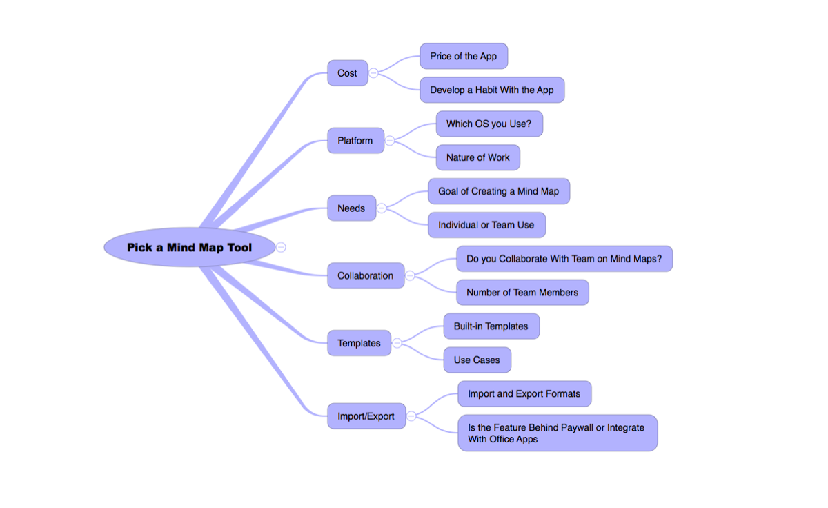 Die 6 besten kostenlosen Mind Map-Tools (und wie man sie am besten verwendet) - pick a mind map tool