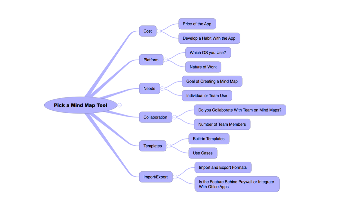 The 6 Best Free Mind Map Tools And How To Best Use Them The 6 Best Free Mind Map Tools And How To Best Use Them