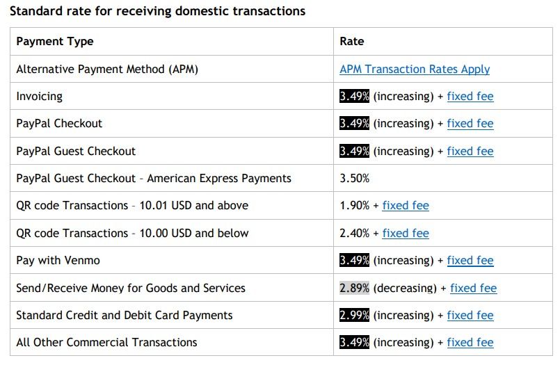 PayPal Rates for Domestic Transactions