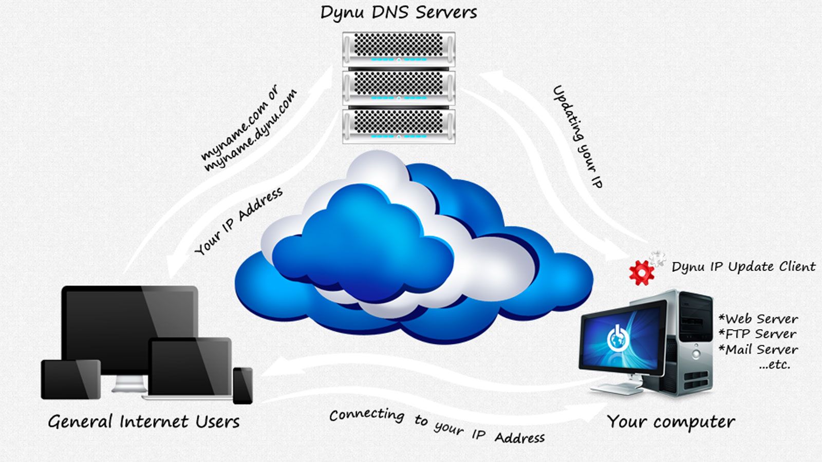 Dynu DNS - I 6 migliori provider DNS dinamici gratuiti