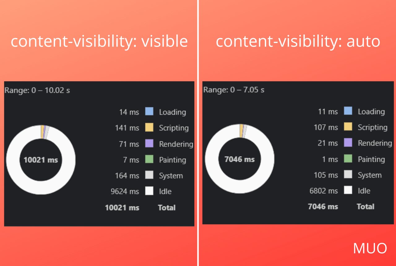 Measuring the power of content-visibility