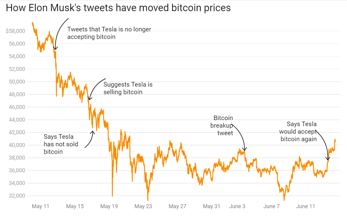 Was ist Kryptowährung? - Musk tweets moves Bitcoin prices