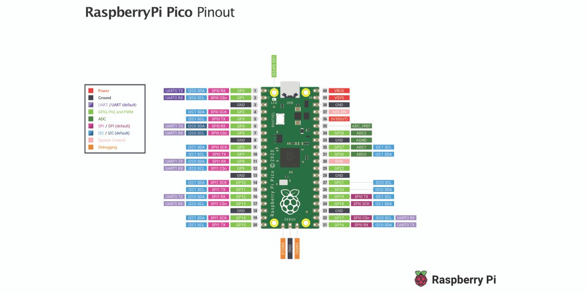 The Raspberry Pi Pico pinout diagram