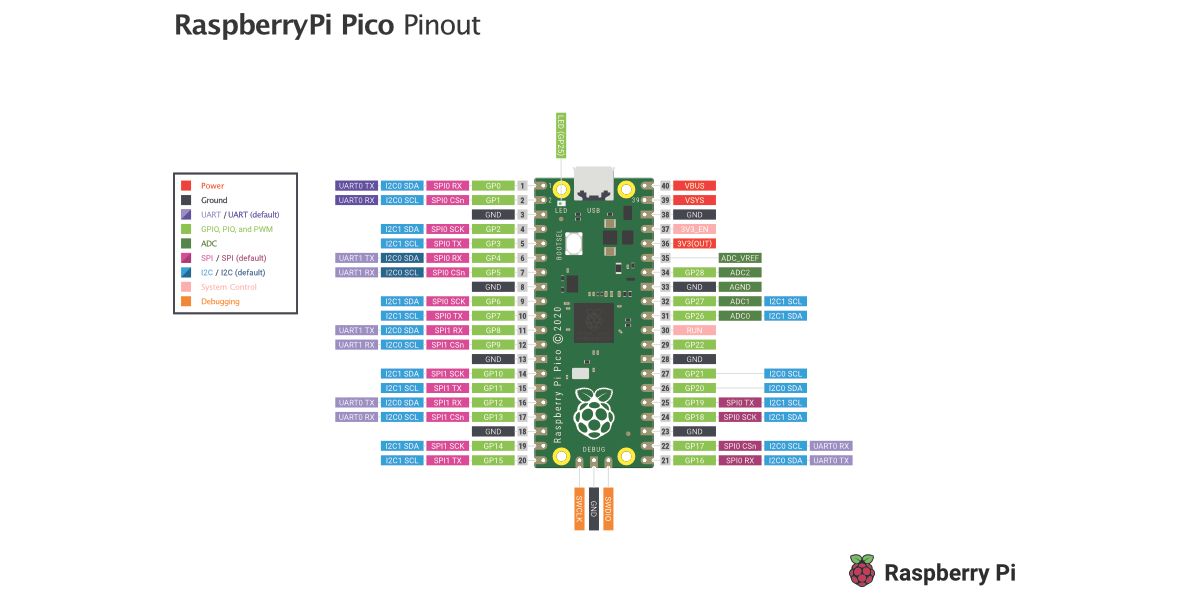 So erstellen Sie ein Budget-Makro-Pad - Pico R3 A4 Pinout