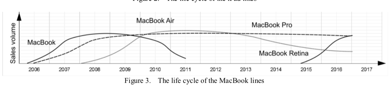 A graph of the Product Life Cycle of the various types of Apple Mac computers