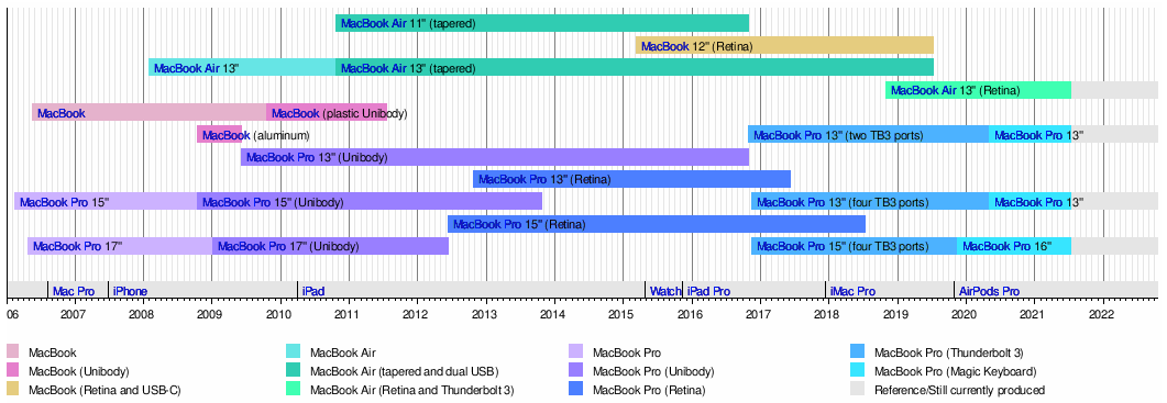 A colour-coded timeline of the development of all Apple Mac laptop devices, from 2006 to 2022