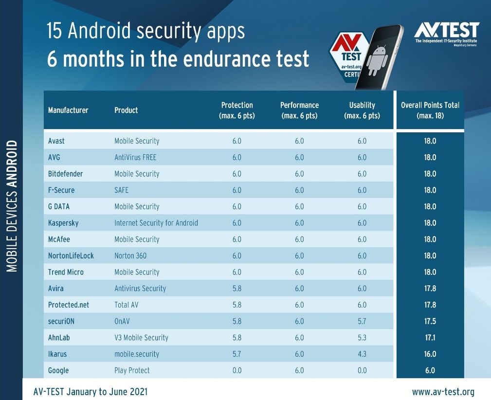av-test 2021 android test results