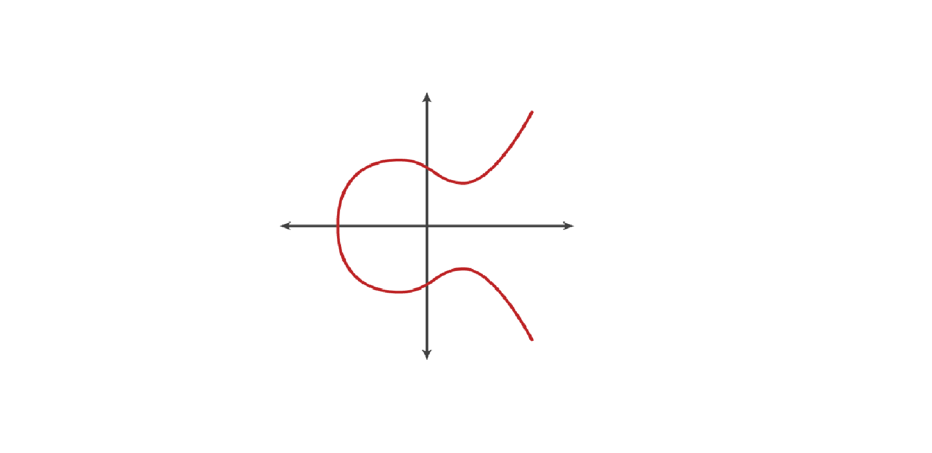 Graph of an elliptic curve cryptography