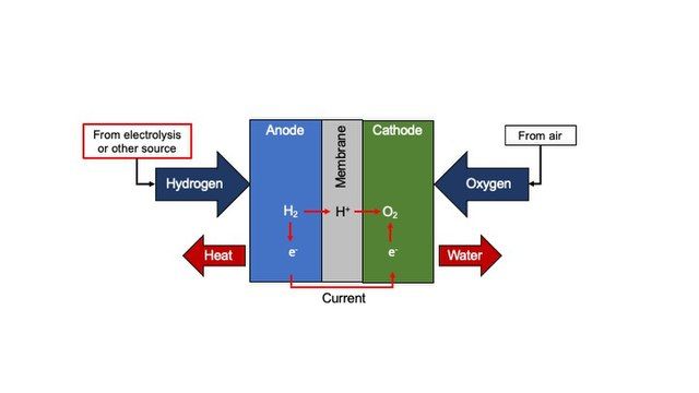 hydrogen cell diagram 1 - Le 5 alternative più promettenti alle batterie agli ioni di litio