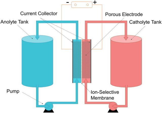 redox battery diagram - Le 5 alternative più promettenti alle batterie agli ioni di litio
