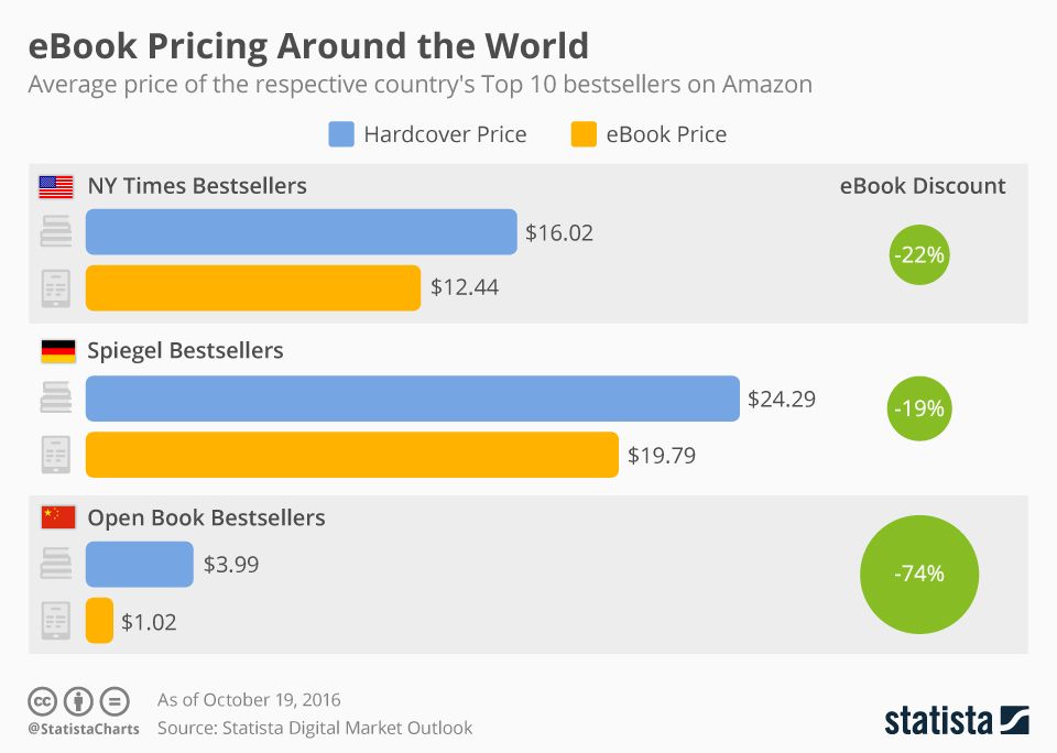 Statista eBook Pricing Around the World Chart