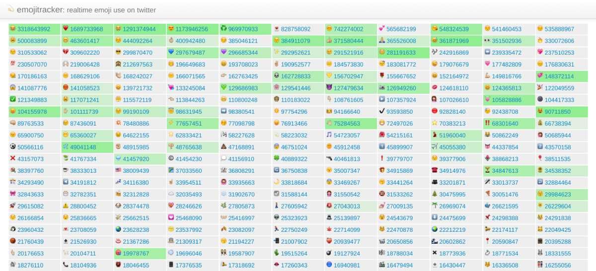 EmojiTracker counts emojis used in tweets in real-time, displaying them in a dazzling dashboard