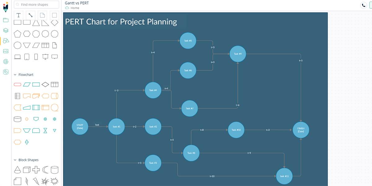 Gantt Chart Vs Pert Chart What Are The Differences