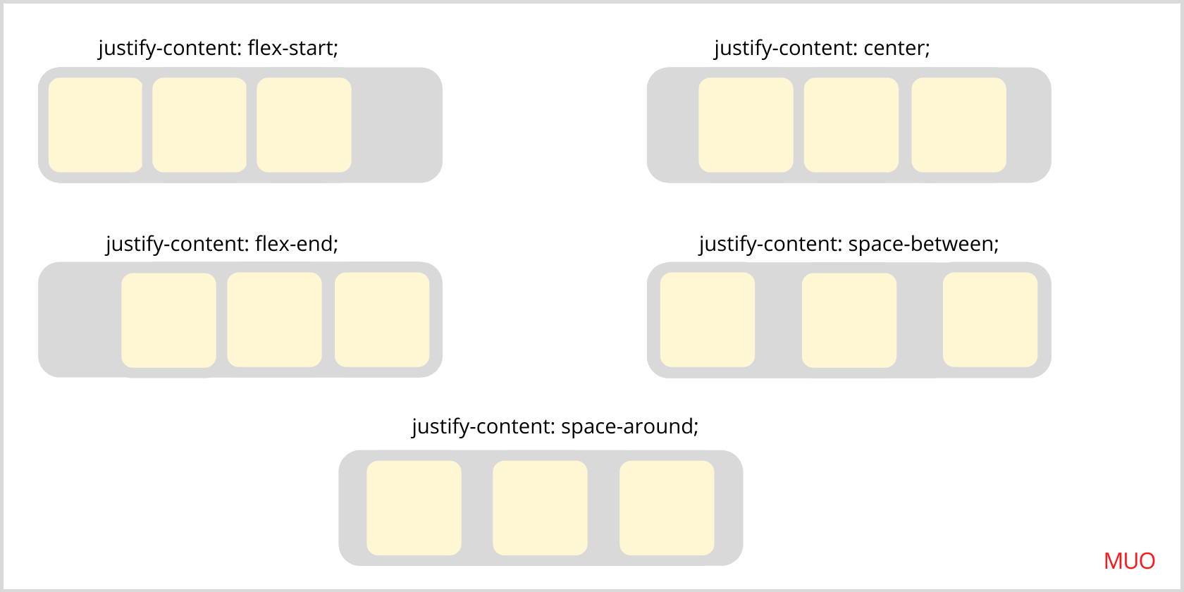 The justify-content property in CSS Flexbox