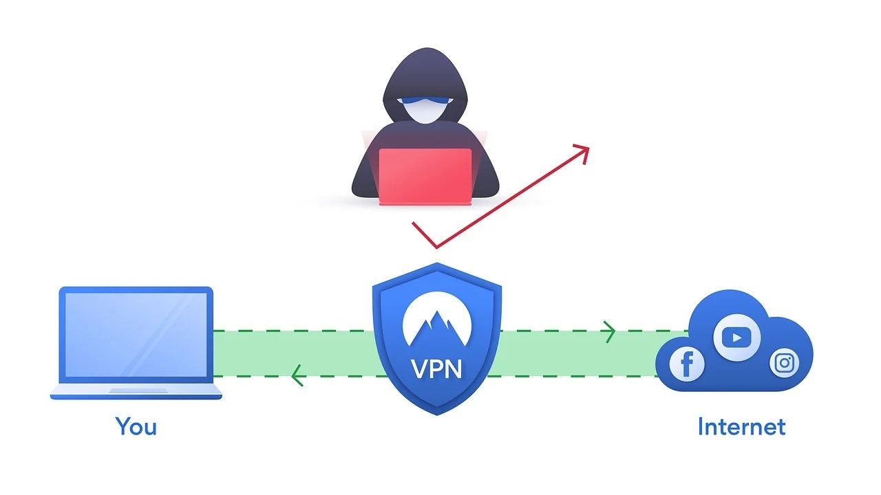 Warum gibt es kein Internet, wenn mein VPN eingeschaltet ist? - VPN tunnel